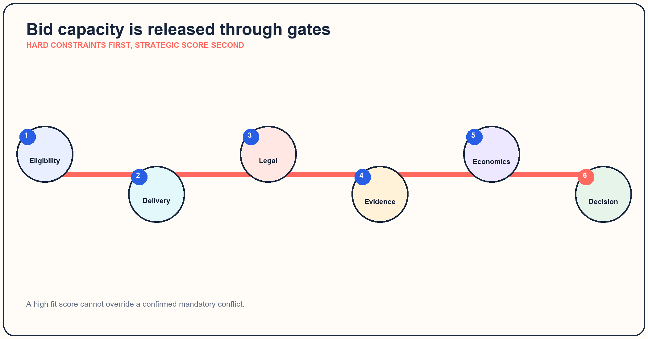 Bid decision gates covering eligibility, delivery, legal, evidence and economics
