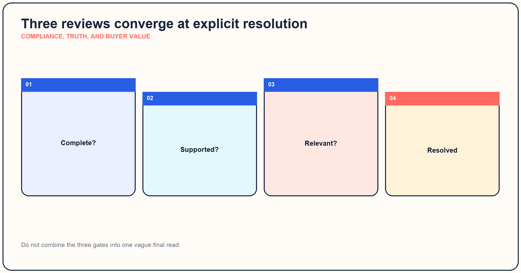 Three proposal review gates for completeness, support and relevance